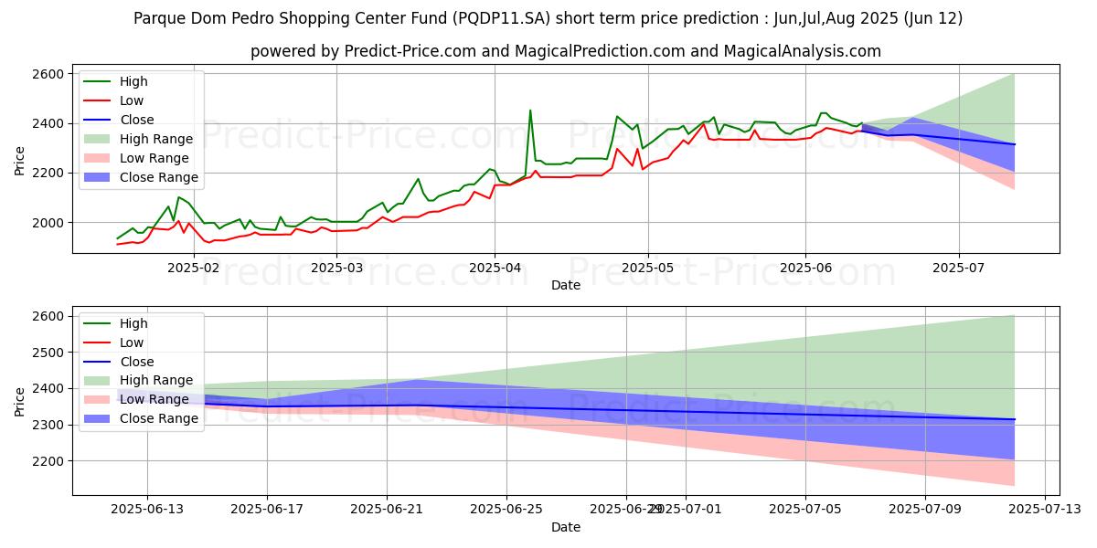 Максимальный и минимальный краткосрочный прогноз цены FII D PEDRO CI  ER для Jul,Aug,Sep 2025