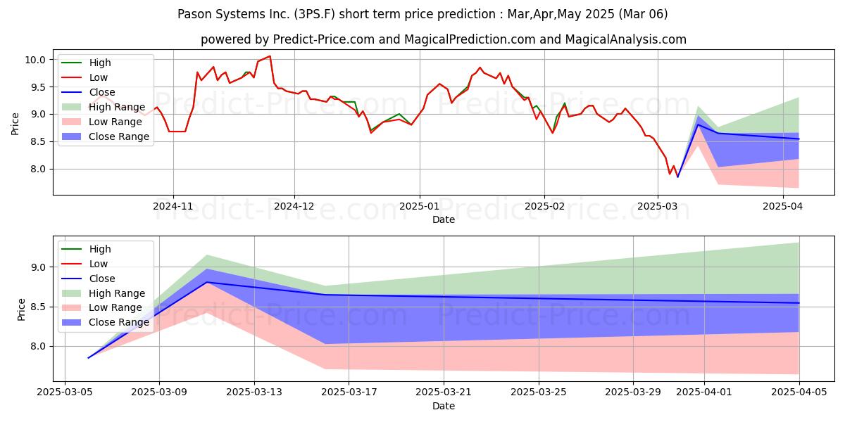 حداکثر و حداقل پیش‌بینی قیمت کوتاه مدت PASON SYSTEMS INC برای Mar,Apr,May 2025