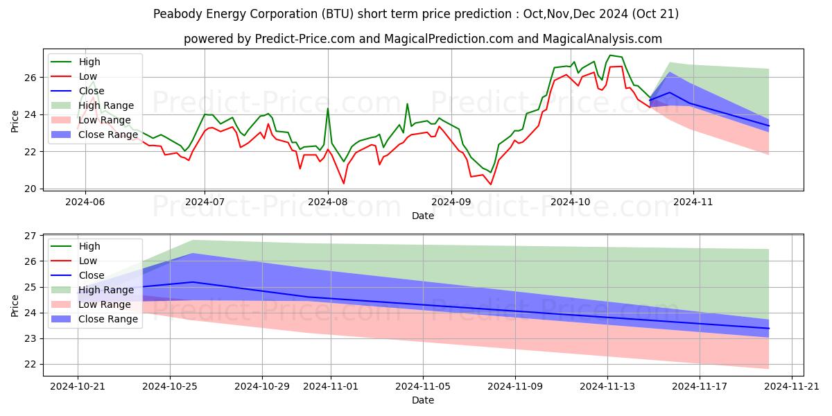 Maximum and minimum Peabody Energy Corporation short-term price forecast for Nov,Dec,Jan 2025