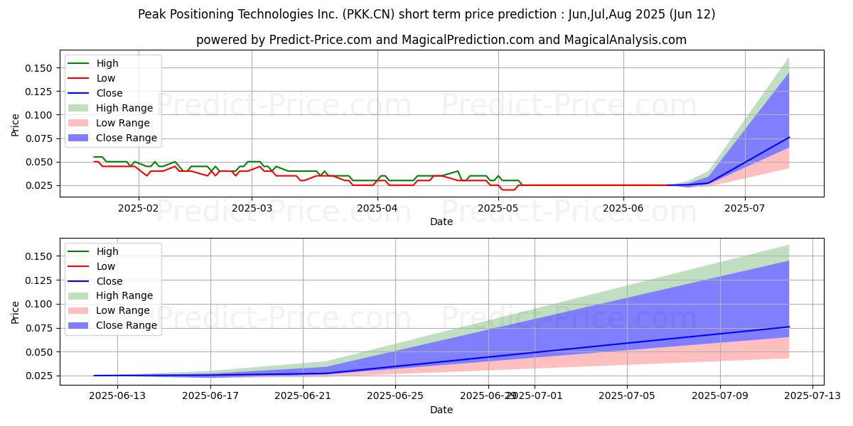 PeakFintech 단기 가격 예측의 최대 및 최소 값 Jul,Aug,Sep 2025