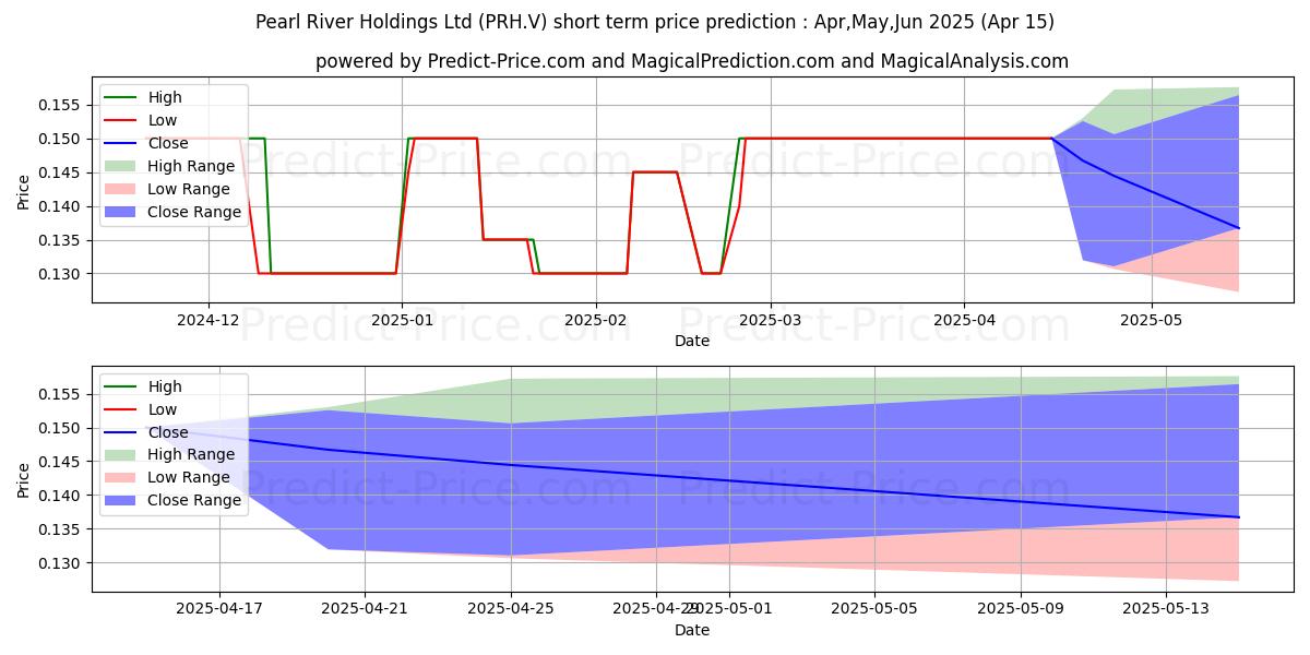 Maximum and minimum PEARL RIVER HOLDINGS LIMITED short-term price forecast for May,Jun,Jul 2025