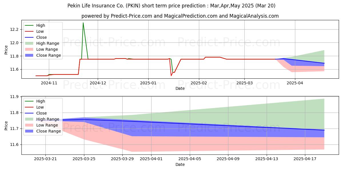 Maximale en minimale PEKIN LIFE INSURANCE CO korte termijn prijsvoorspelling voor Apr,May,Jun 2025