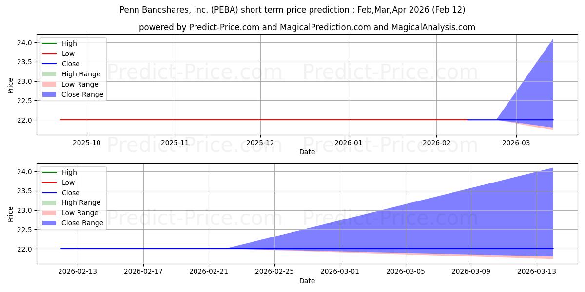 Previsione del prezzo massimo e minimo a breve termine per PENN BANCSHARES INC