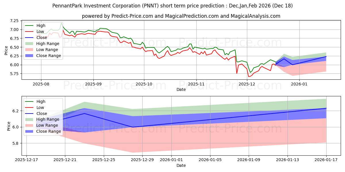 Maximale en minimale PennantPark Investment Corporat korte termijn prijsvoorspelling voor Jan,Feb,Mar 2026
