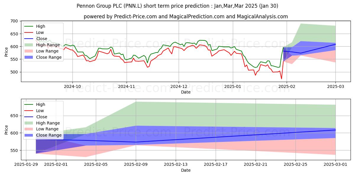 Maximum and minimum PENNON GROUP PLC ORD 40.7P short-term price forecast for Feb,Mar,Apr 2025