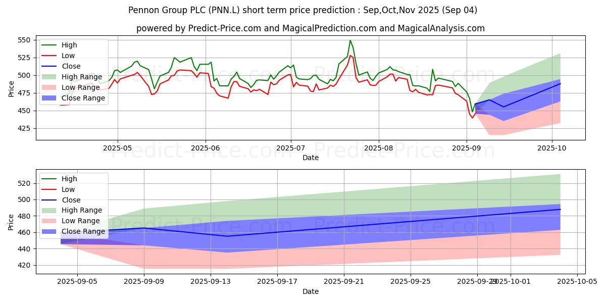 Maximum and minimum PENNON GROUP PLC ORD 40.7P short-term price forecast for Sep,Oct,Nov 2025