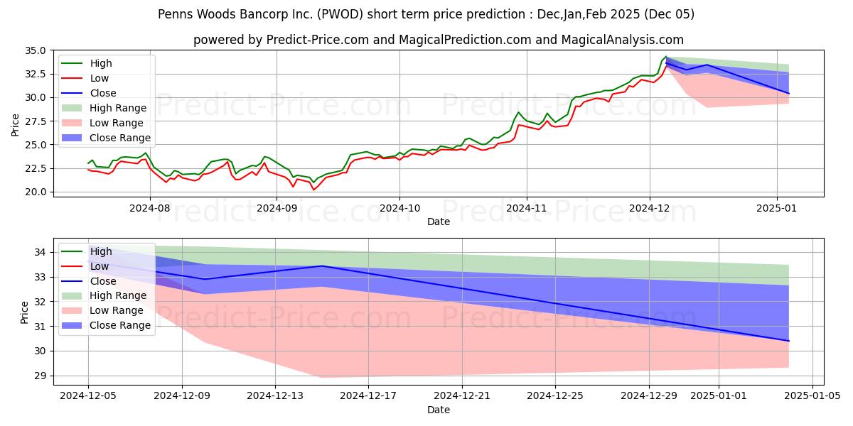 حداکثر و حداقل پیش‌بینی قیمت کوتاه مدت Penns Woods Bancorp, Inc. برای Dec,Jan,Feb 2025