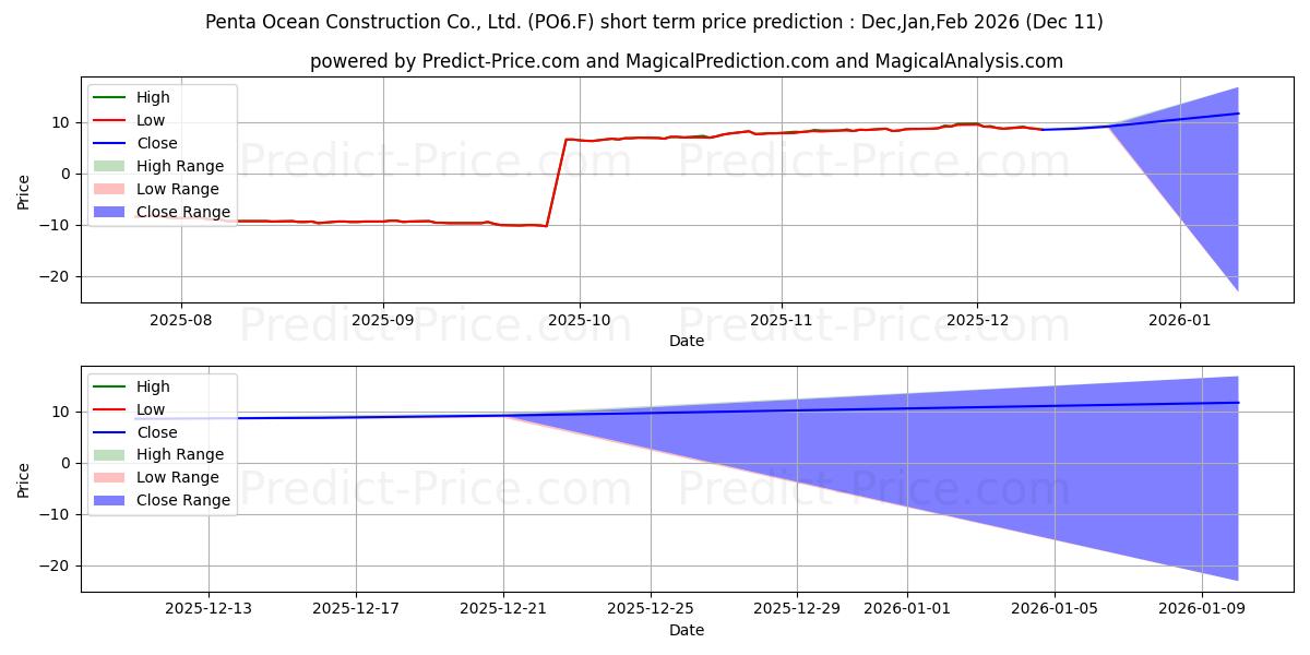 حداکثر و حداقل پیش‌بینی قیمت کوتاه مدت PENTA-OCEAN CONSTR. برای Dec,Jan,Mar 2026