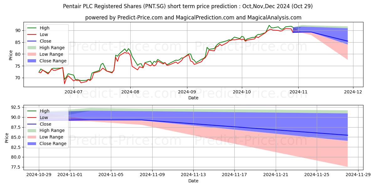 Maximum and minimum Pentair PLC Registered Shares D short-term price forecast for Nov,Dec,Jan 2025