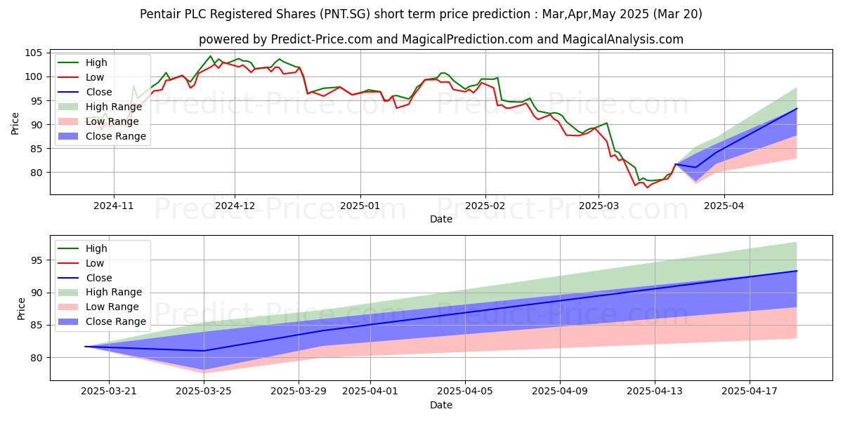 Maximum and minimum Pentair PLC Registered Shares D short-term price forecast for Apr,May,Jun 2025