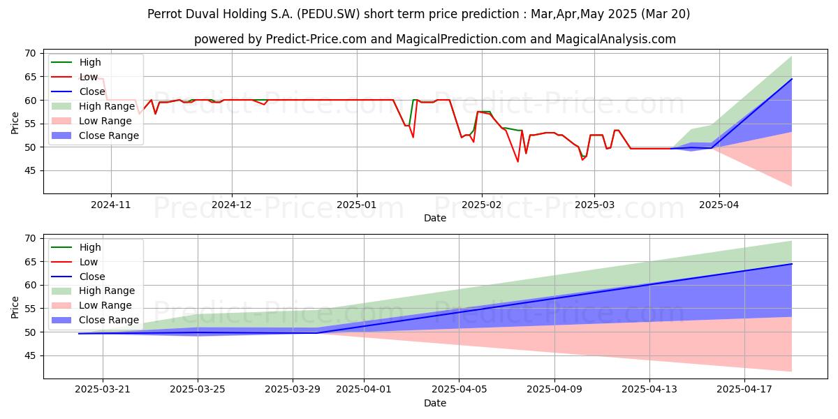 PERROT DUVAL Iの短期価格予測の最大と最小値Apr,May,Jun 2025