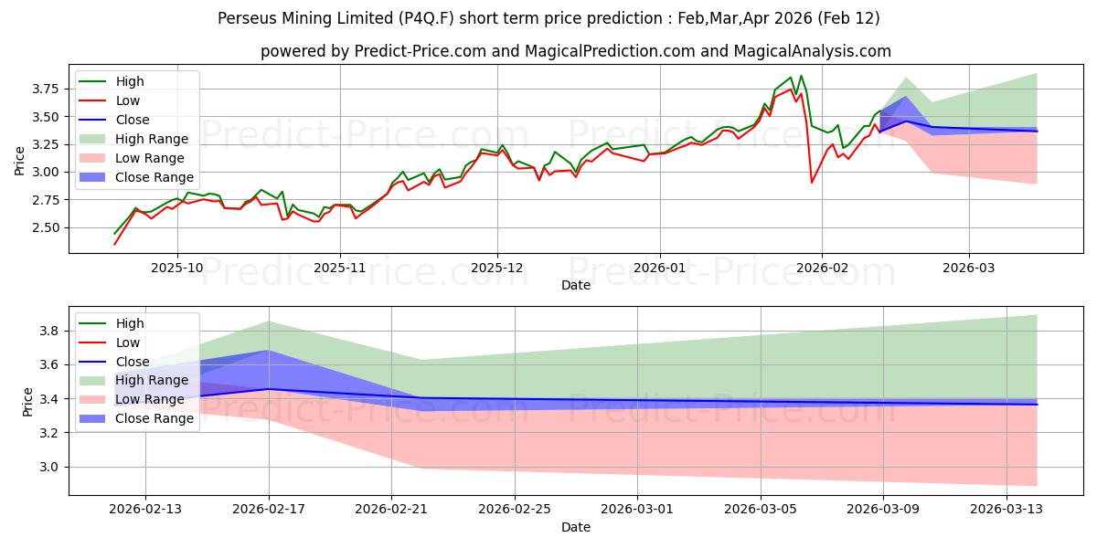 Pronóstico de precio a corto plazo máximo y mínimo de PERSEUS MINING LTD. para Mar,Apr,May 2026