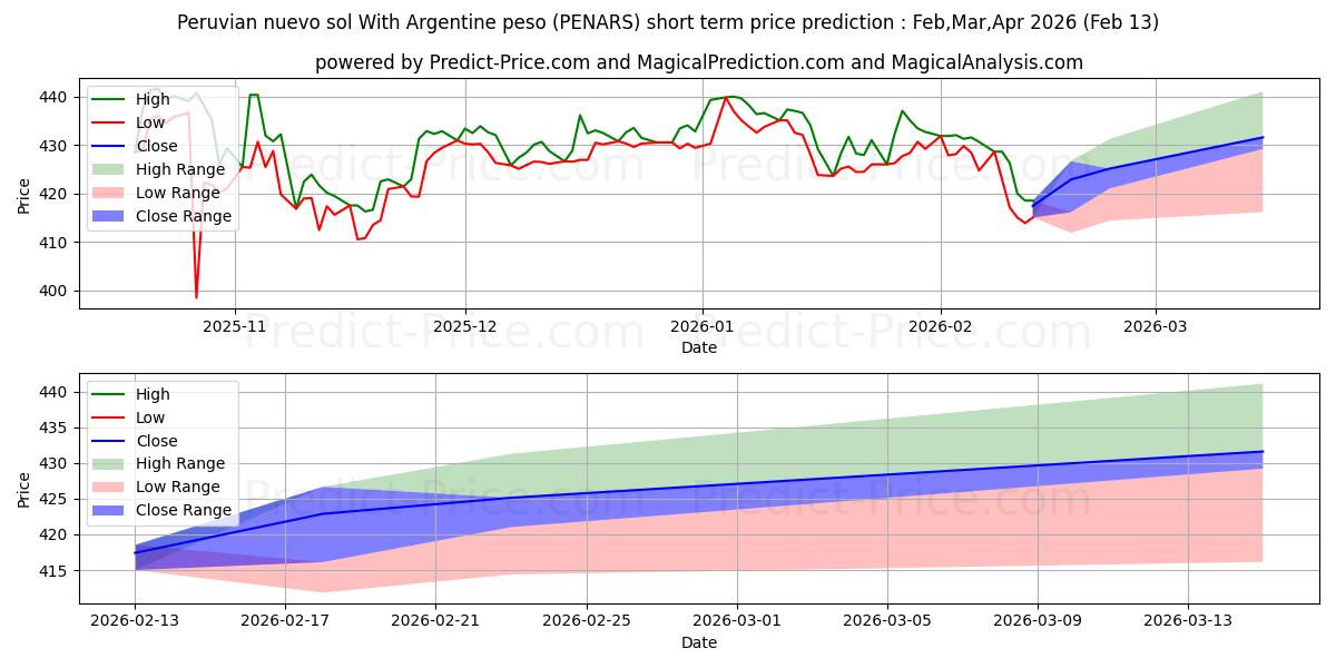 Previsione del prezzo massimo e minimo a breve termine per Nuevo sol peruviano Con peso argentino