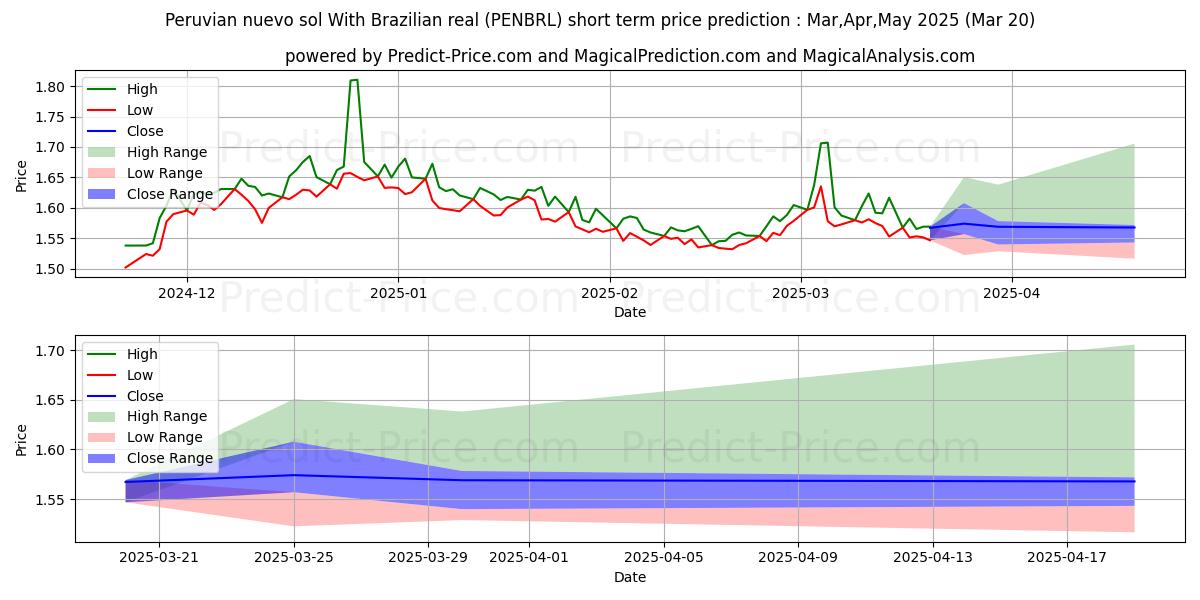 Previsione del prezzo massimo e minimo a breve termine per Nuevo sol peruviano Con real brasiliano