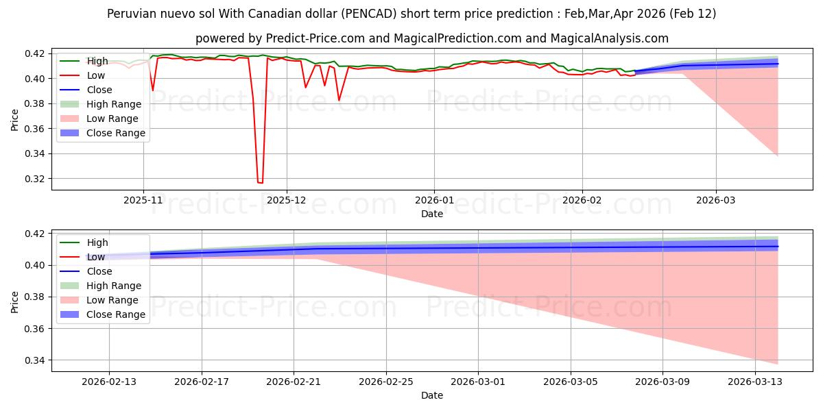 Maximale en minimale Peruanischer Nuevo Sol mit kanadischem Dollar korte termijn prijsvoorspelling voor Feb,Mar,Apr 2026