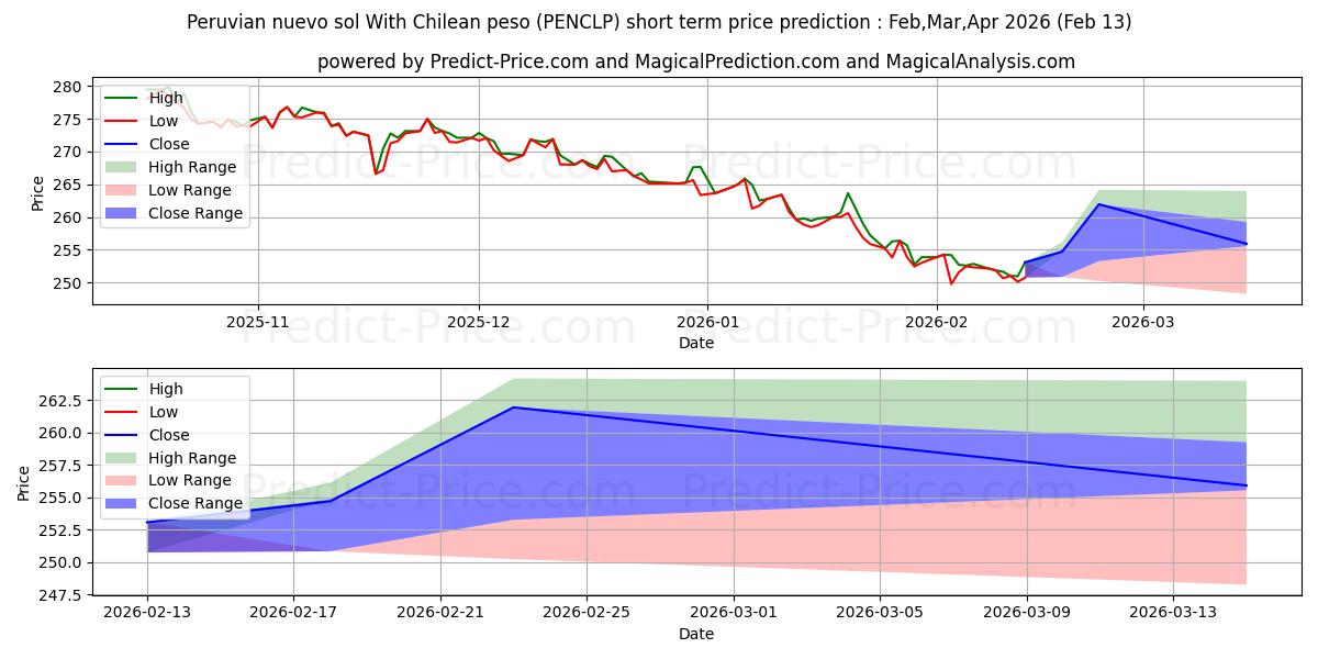 Previsione del prezzo massimo e minimo a breve termine per Nuevo sol peruviano con peso cileno