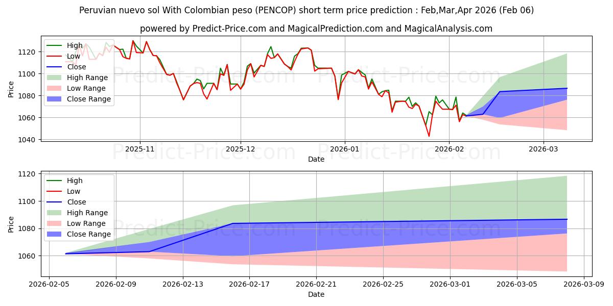 Peru Nuevo Sol Kolombiya Pezosu ile kısa vadeli fiyat tahmini için maksimum ve minimum
