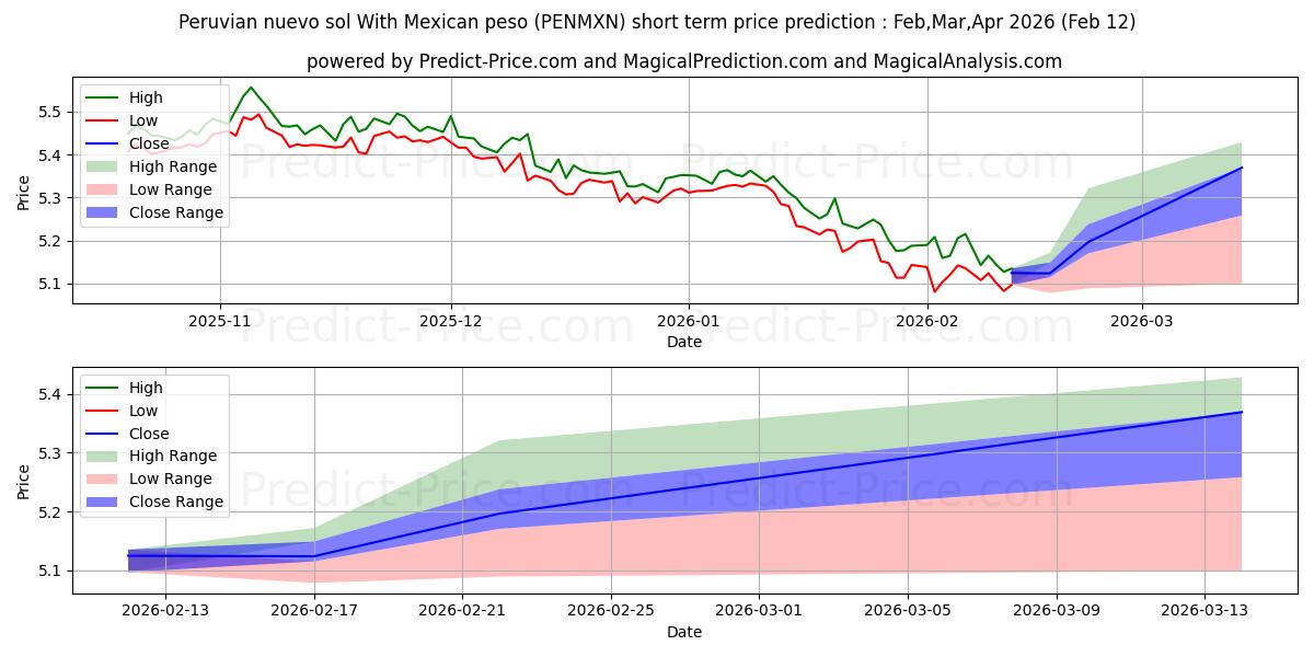 Pronóstico de precio a corto plazo máximo y mínimo de Nuevo sol peruano Con peso mexicano para Feb,Mar,Apr 2026