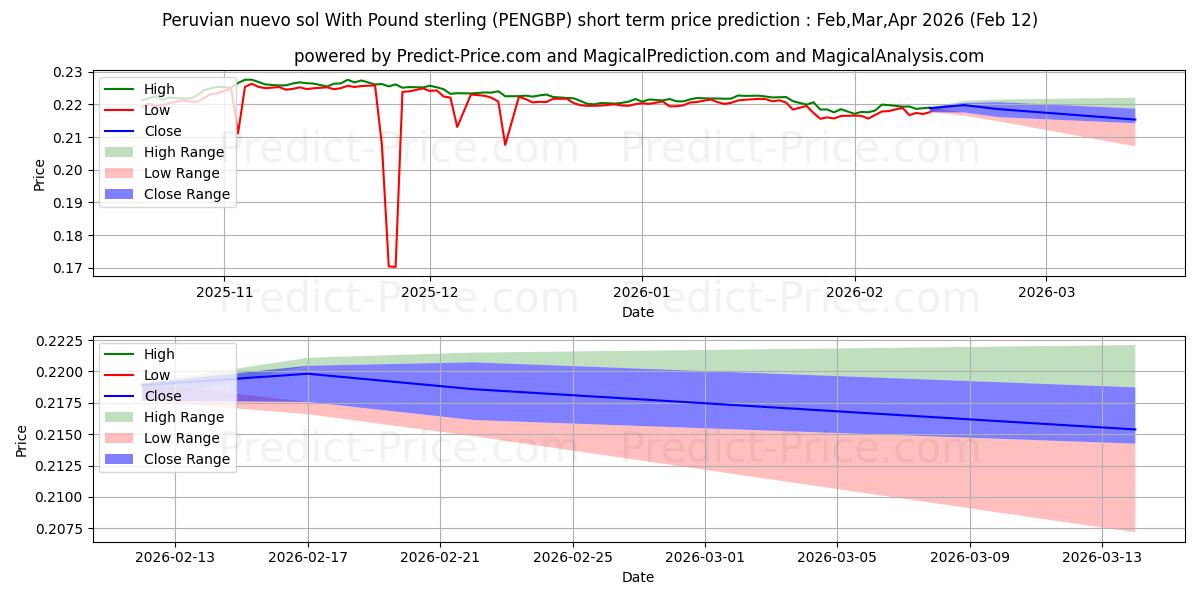 حداکثر و حداقل پیش‌بینی قیمت کوتاه مدت نووو سول پرو با پوند استرلینگ برای Mar,Apr,May 2026