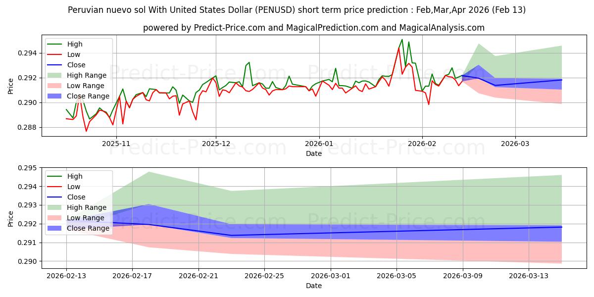 Peru nuevo sol ABD Doları ile kısa vadeli fiyat tahmini için maksimum ve minimum