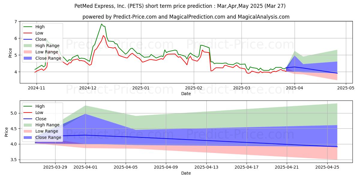 Maximum and minimum PetMed Express, Inc. short-term price forecast for Apr,May,Jun 2025