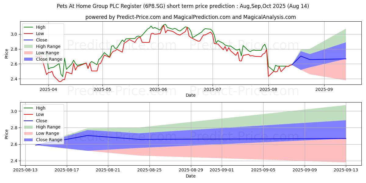 Maximum and minimum Pets At Home Group PLC Register short-term price forecast for Sep,Oct,Nov 2025