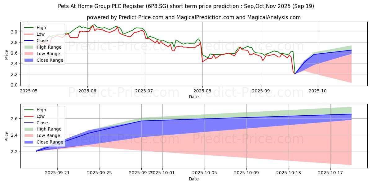 Maximum and minimum Pets At Home Group PLC Register short-term price forecast for Oct,Nov,Dec 2025