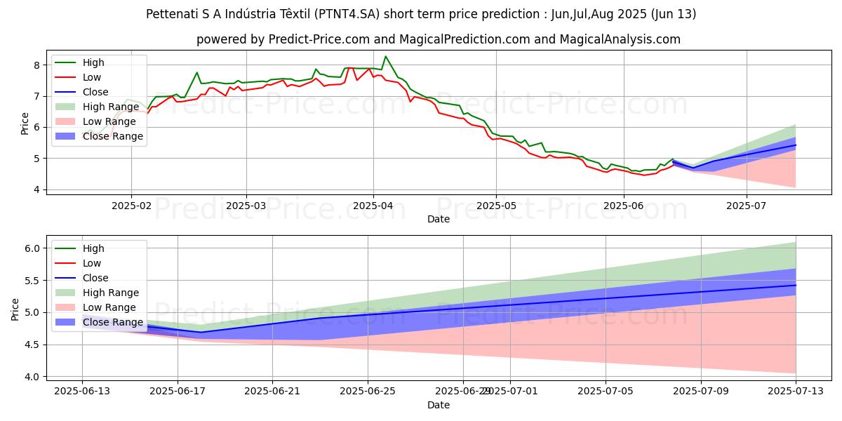Maksimale og minimale prisforudsigelser på kort sigt for PETTENATI   PN