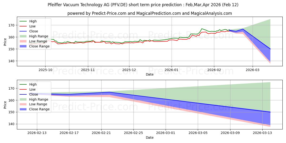 Previsione del prezzo massimo e minimo a breve termine per PFEIFFER VACUUM TECH.O.N.