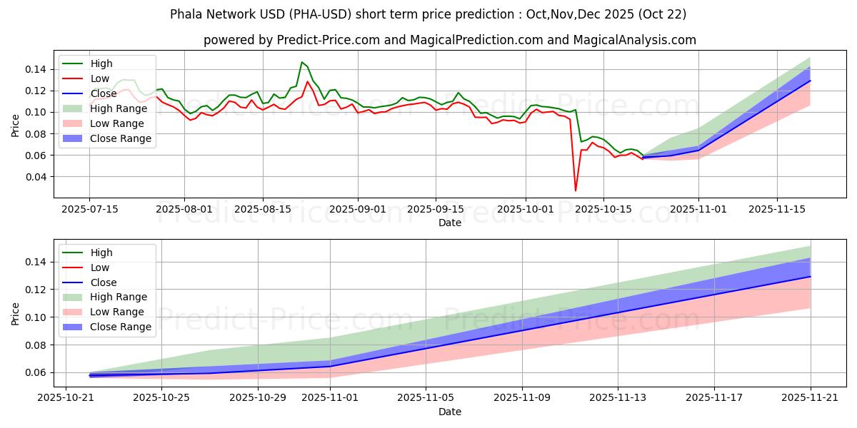 حداکثر و حداقل پیش‌بینی قیمت کوتاه مدت شبکه فالا برای Nov,Dec,Jan 2026