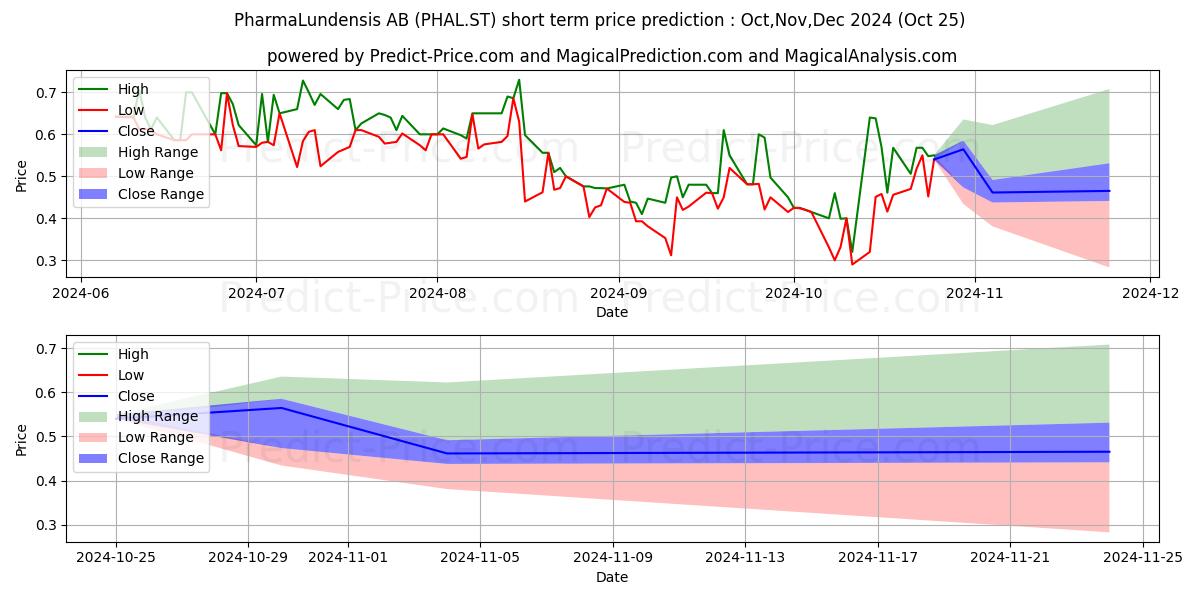 Maximum and minimum PharmaLundensis AB short-term price forecast for Nov,Dec,Jan 2025