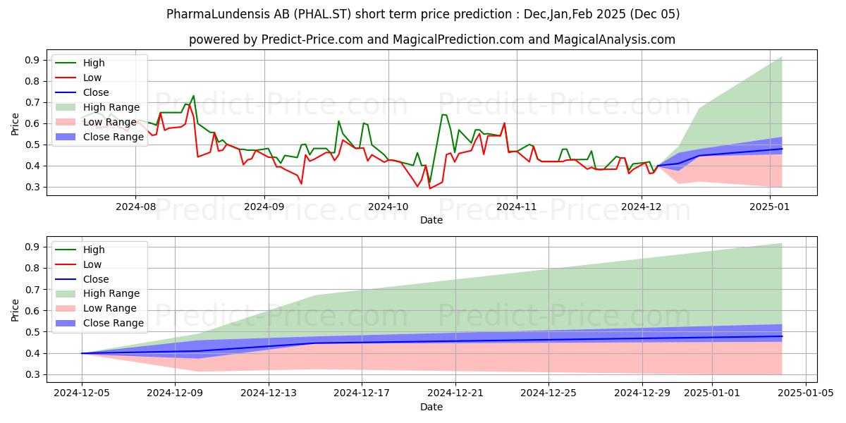 Maximum and minimum PharmaLundensis AB short-term price forecast for Dec,Jan,Feb 2025