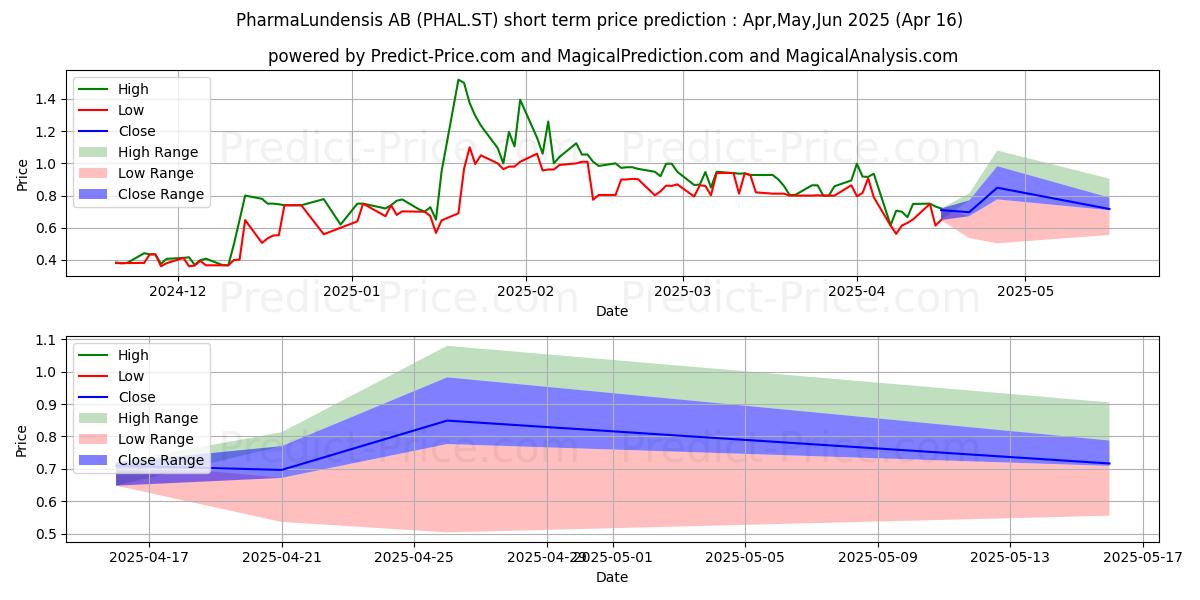 Maximum and minimum PharmaLundensis AB short-term price forecast for May,Jun,Jul 2025