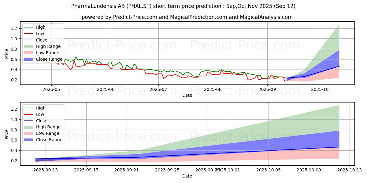 Maximum and minimum PharmaLundensis AB short-term price forecast for Oct,Nov,Dec 2025
