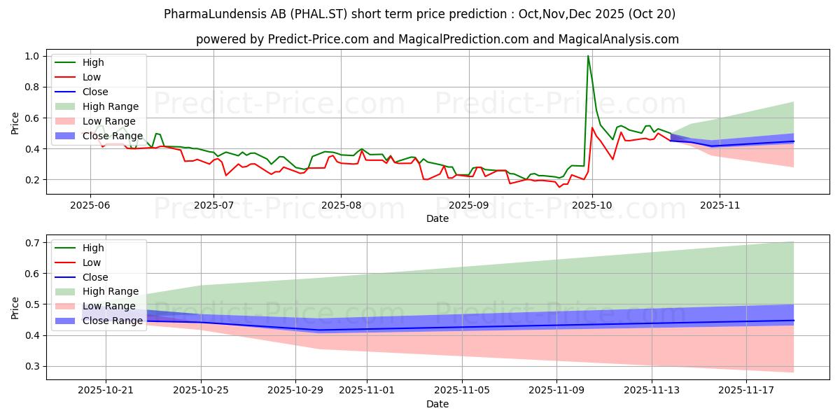 Maximum and minimum PharmaLundensis AB short-term price forecast for Nov,Dec,Jan 2026