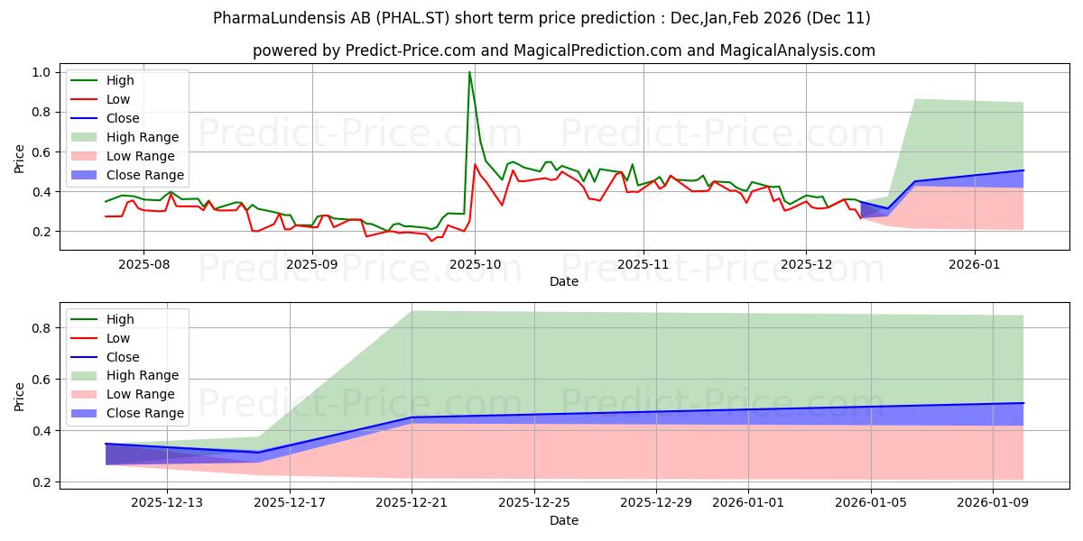 Maximum and minimum PharmaLundensis AB short-term price forecast for Dec,Jan,Mar 2026