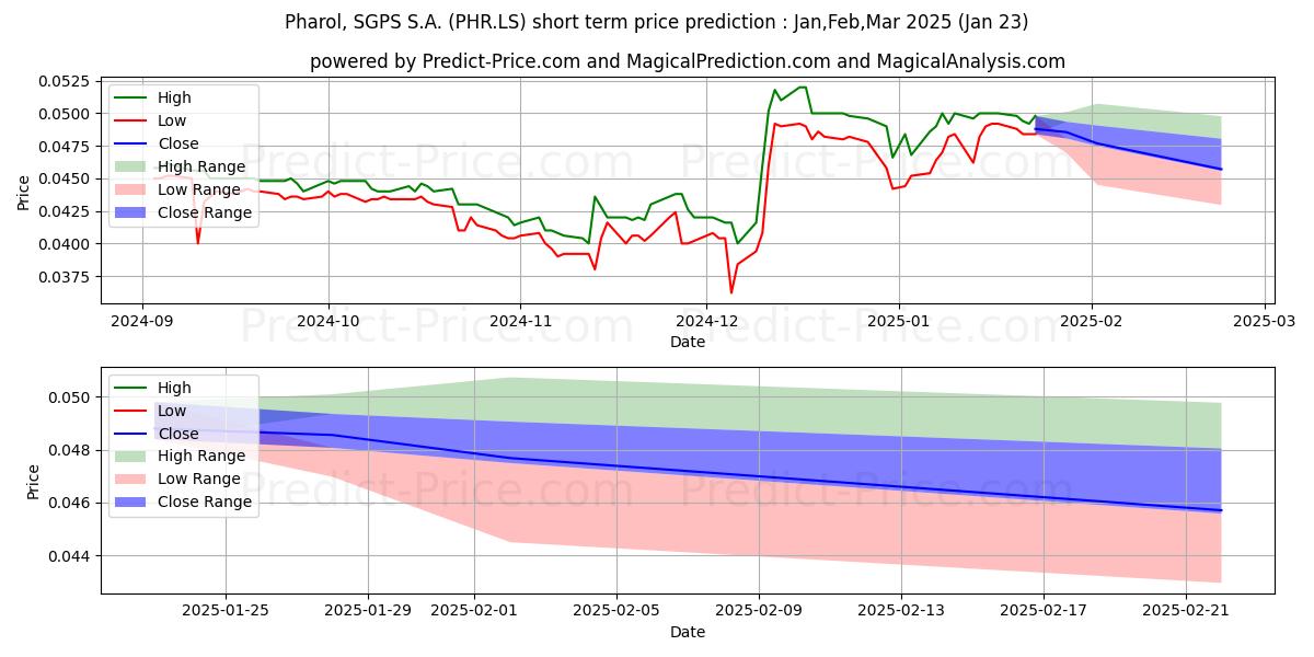 Maximum and minimum PHAROL short-term price forecast for Feb,Mar,Apr 2025
