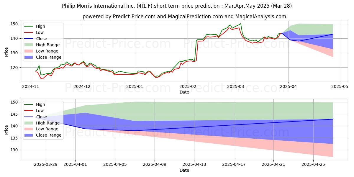 Maximum and minimum PHILIP MORRIS INTL INC. short-term price forecast for Apr,May,Jun 2025