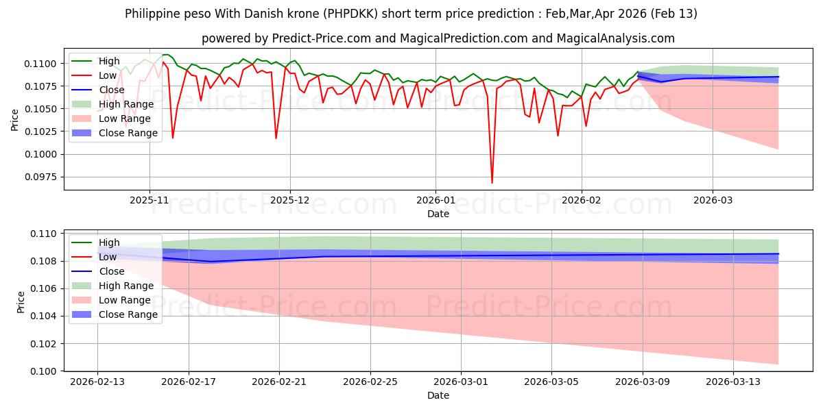 حداکثر و حداقل پیش‌بینی قیمت کوتاه مدت پزو فیلیپین با کرون دانمارک برای Mar,Apr,May 2026