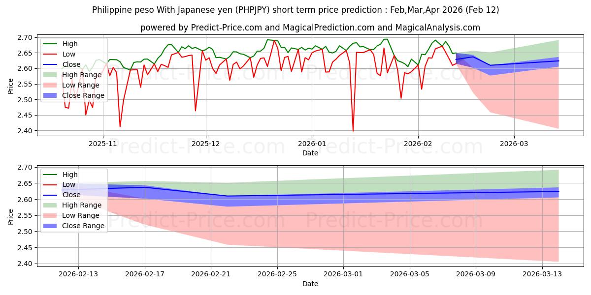 Maximale en minimale Philippinischer Peso mit japanischem Yen korte termijn prijsvoorspelling voor Mar,Apr,May 2026