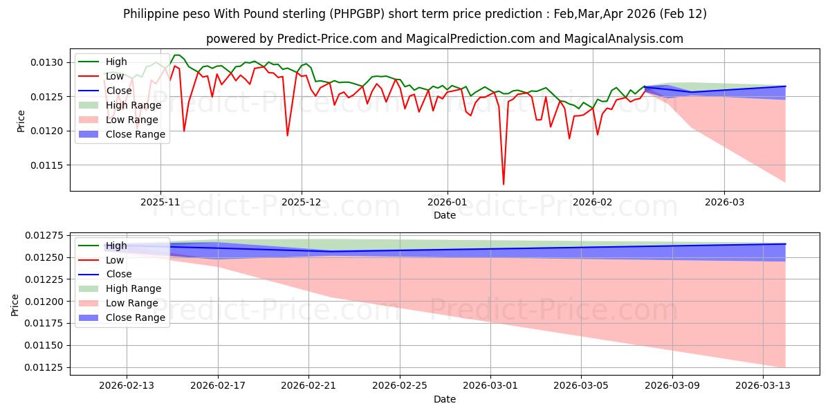 حداکثر و حداقل پیش‌بینی قیمت کوتاه مدت پزو فیلیپین با پوند استرلینگ برای Mar,Apr,May 2026