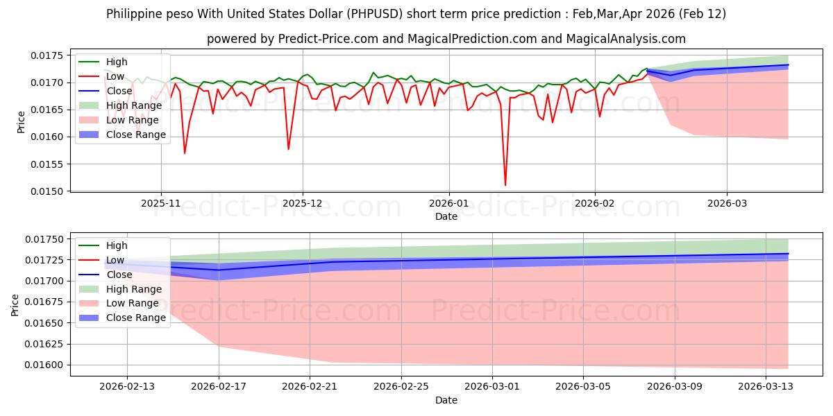 미국 달러와 필리핀 페소 단기 가격 예측의 최대 및 최소 값 Mar,Apr,May 2026