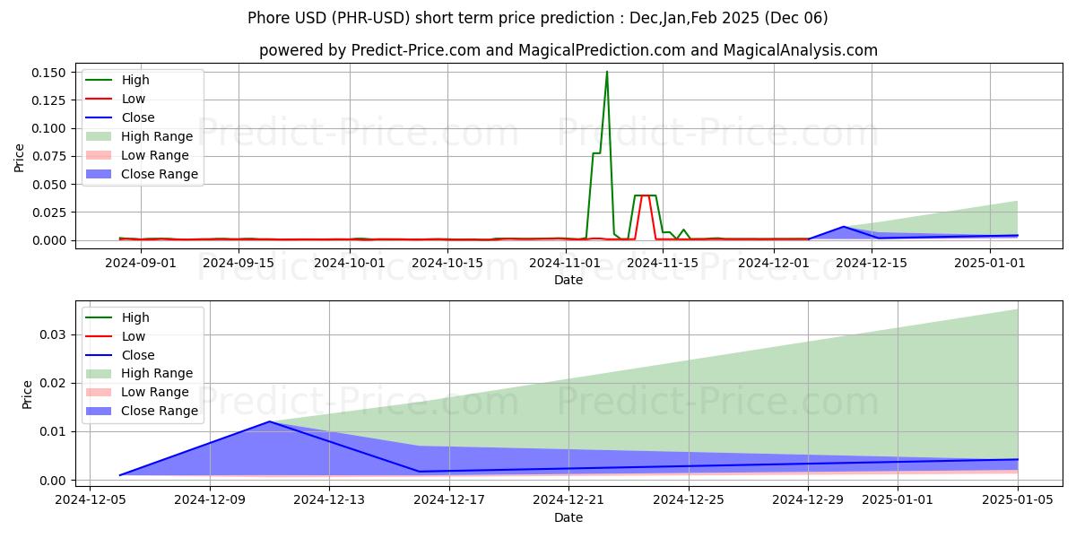 Maximum and minimum Phore short-term price forecast for Dec,Jan,Feb 2025