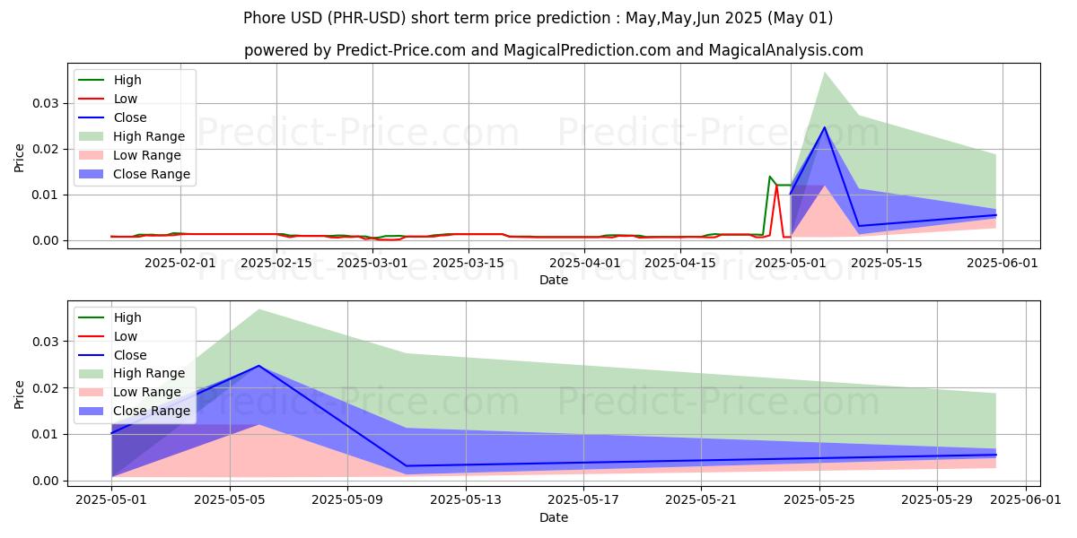 Maximum and minimum Phore short-term price forecast for May,Jun,Jul 2025