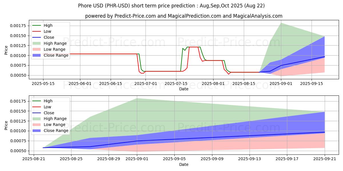 Maximum and minimum Phore short-term price forecast for Sep,Oct,Nov 2025