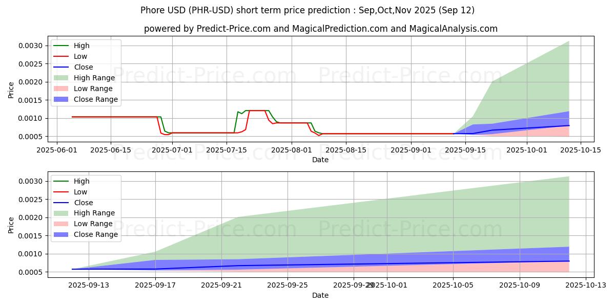 Maximum and minimum Phore short-term price forecast for Oct,Nov,Dec 2025