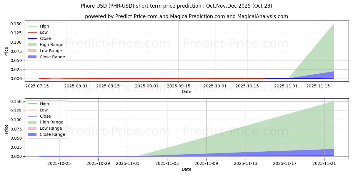 Maximum and minimum Phore short-term price forecast for Nov,Dec,Jan 2026