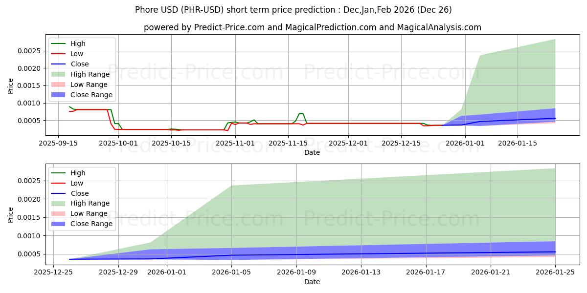 Maximum and minimum Phore short-term price forecast for Jan,Feb,Mar 2026