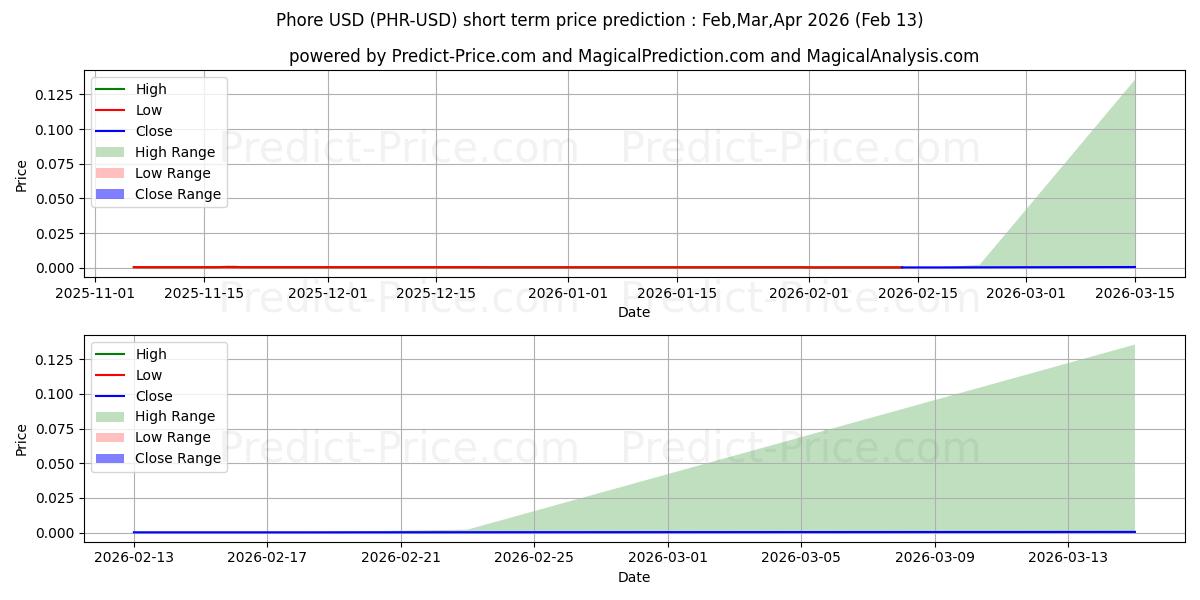 توقع أقصى وأدنى سعر قصير المدى لـ فور في Mar,Apr,May 2026