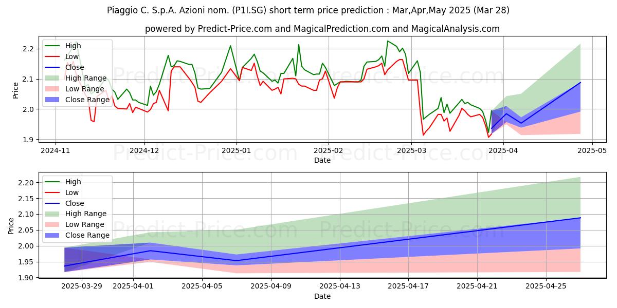 Maximum and minimum Piaggio & C. S.p.A. Azioni nom. short-term price forecast for Apr,May,Jun 2025
